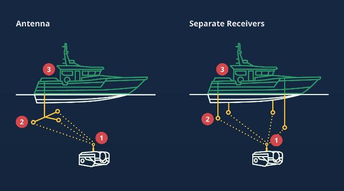 Positioning and tracking during mine counter measures Positioning and tracking during mine counter measures